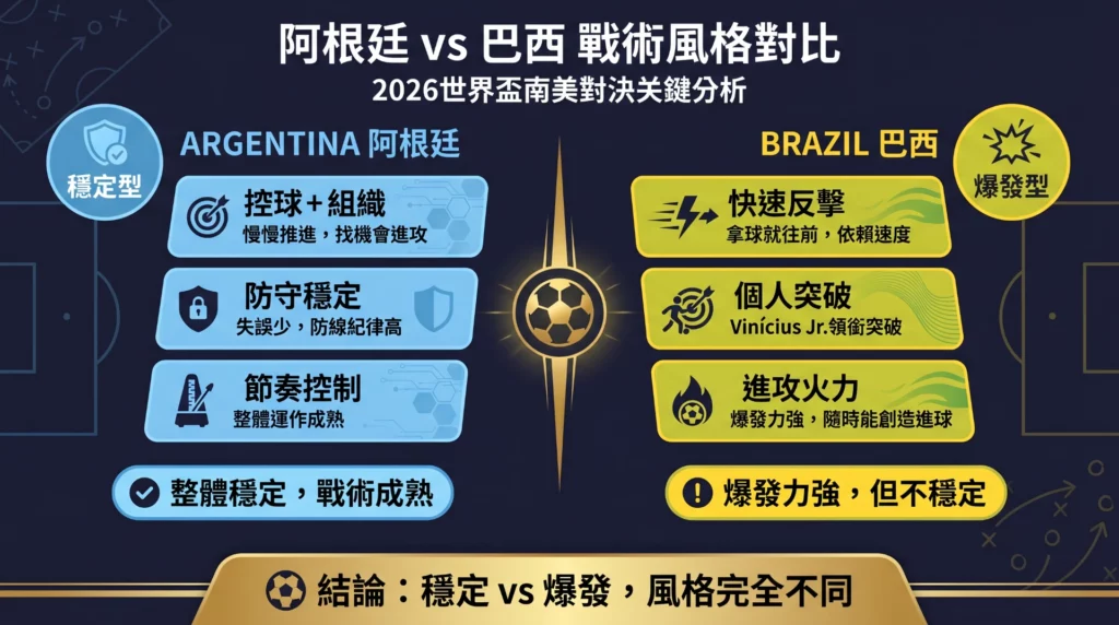 2026世界盃阿根廷VS巴西戰術