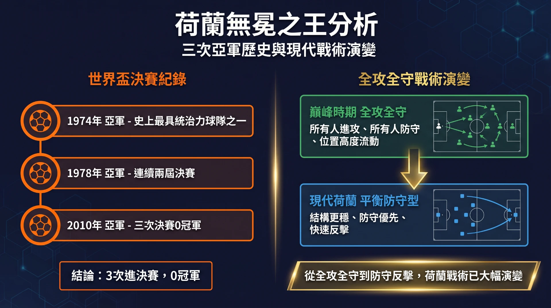 荷蘭無冕之王分析：三次亞軍歷史與全攻全守戰術演變