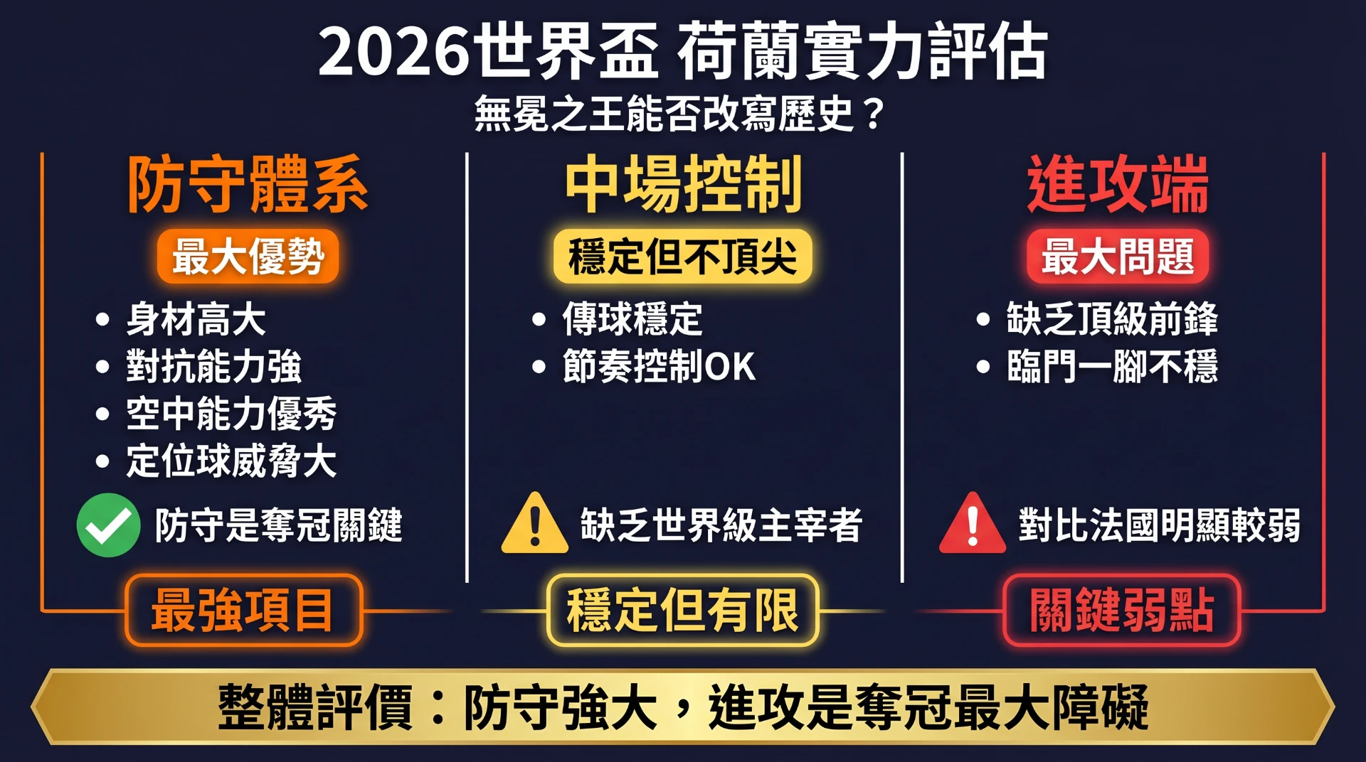 2026世界盃荷蘭實力評估：防守體系最大優勢、中場控制穩定但不頂尖、進攻端最大問題