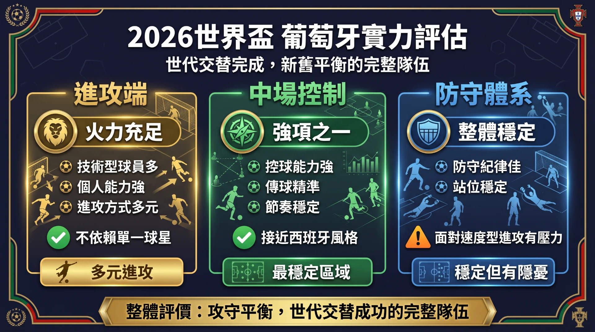 2026世界盃葡萄牙實力評估：進攻端火力充足、中場控制強項、防守體系整體穩定