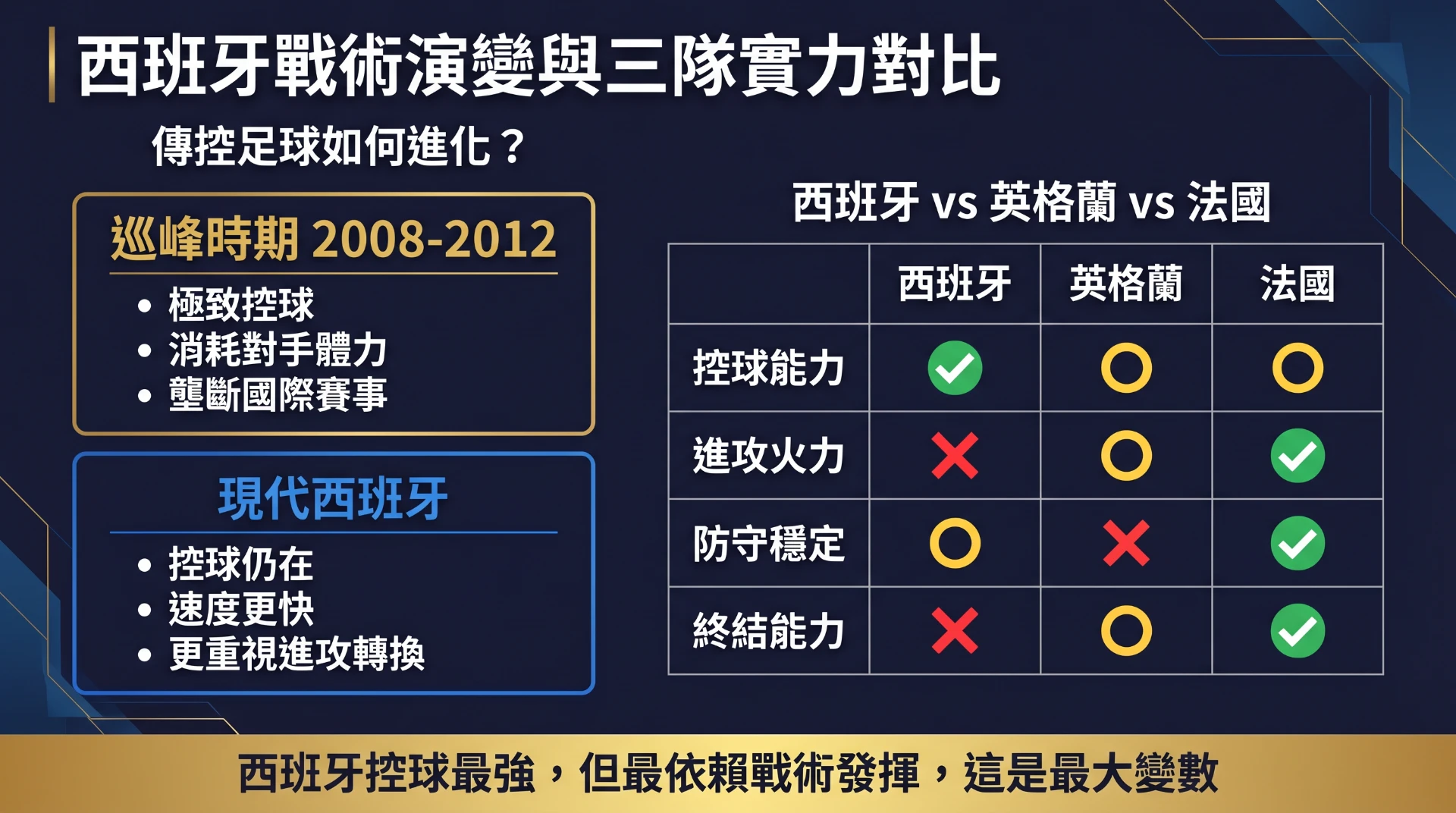 西班牙戰術演變與三隊實力對比:西班牙vs英格蘭vs法國四大面向比較