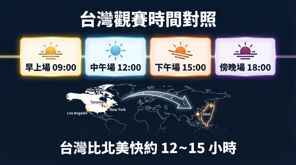 2026世界盃台灣觀賽時間
