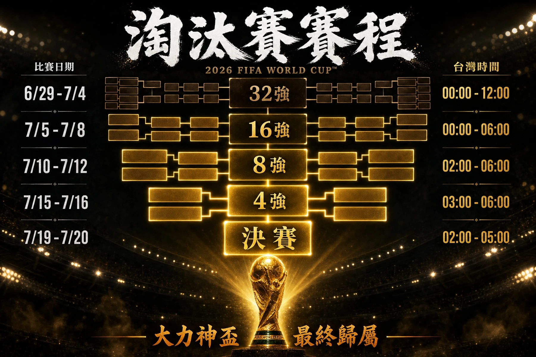 2026世界盃淘汰賽賽程圖32強16強8強4強決賽日期台灣時間對照大力神盃最終歸屬
